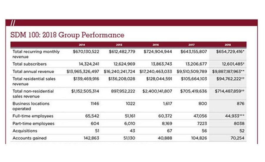 2018 SDM 100 Revenue Improvement Chart