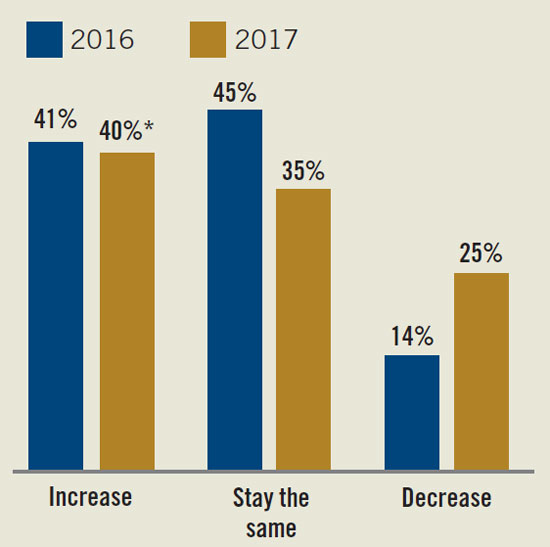 2018 SDM 100 Profit Upturns Chart