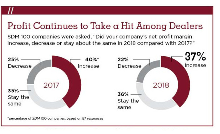 2018 SDM 100 Profit Upturns Chart