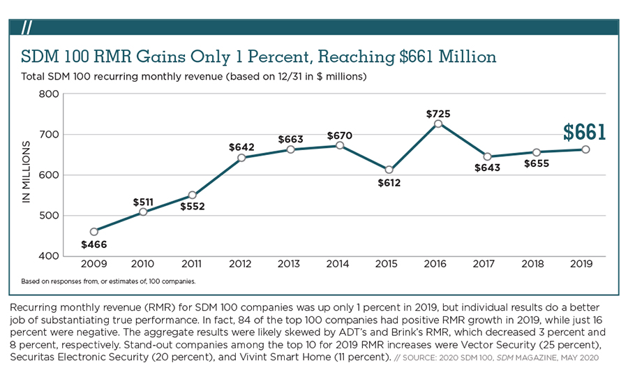 2018 SDM 100 RMR Chart