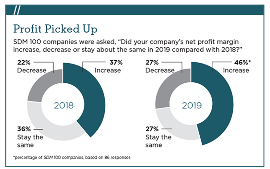 2018 SDM 100 Revenue Improvement Chart